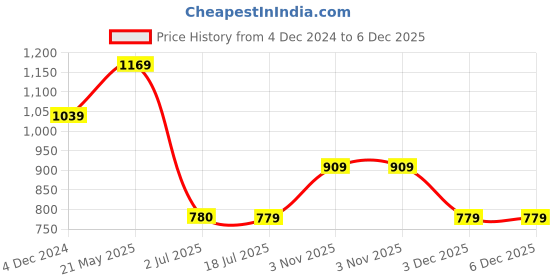 tatacliq.com Spykar Multicolor Floral Print Shirt spykar Price History Graph from 4 Dec 2024 to 6 Dec 2025