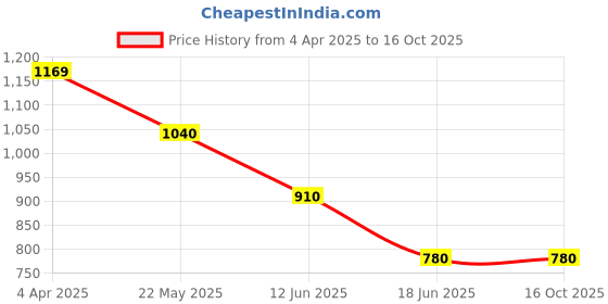 tatacliq.com Spykar Multicolor Floral Print Shirt spykar Price History Graph from 4 Apr 2025 to 16 Oct 2025