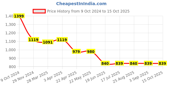 tatacliq.com Spykar Multicolor Graphic Print Hoodie spykar Price History Graph from 9 Oct 2024 to 13 Oct 2025
