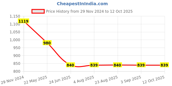 tatacliq.com Spykar Multicolor Graphic Print Hoodie spykar Price History Graph from 29 Nov 2024 to 11 Oct 2025
