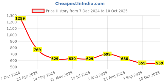 tatacliq.com Spykar Multicolor Printed Crop T-Shirt spykar Price History Graph from 7 Dec 2024 to 10 Oct 2025