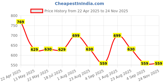 tatacliq.com Spykar Multicolor Printed Crop T-Shirt spykar Price History Graph from 22 Apr 2025 to 23 Nov 2025