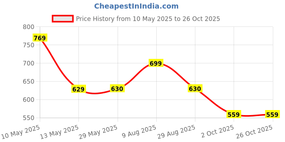 tatacliq.com Spykar Multicolor Printed Crop T-Shirt spykar Price History Graph from 10 May 2025 to 25 Oct 2025