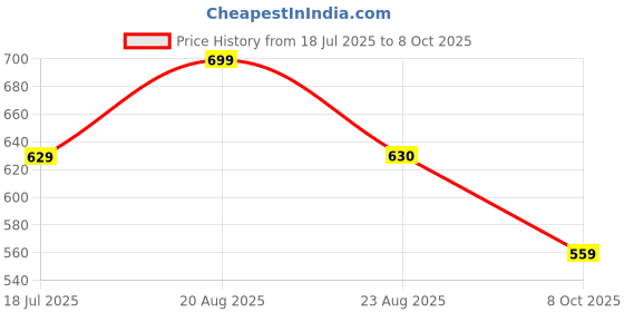 tatacliq.com Spykar Multicolor Printed Crop T-Shirt spykar Price History Graph from 18 Jul 2025 to 8 Oct 2025
