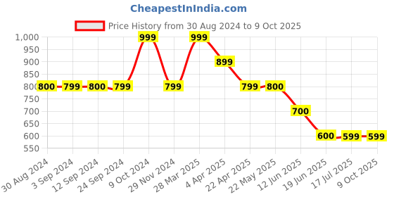 tatacliq.com Spykar Multicolor Printed Shirt spykar Price History Graph from 30 Aug 2024 to 8 Oct 2025