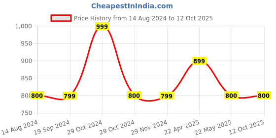 tatacliq.com Spykar Multicolor Printed Shirt spykar Price History Graph from 14 Aug 2024 to 12 Oct 2025