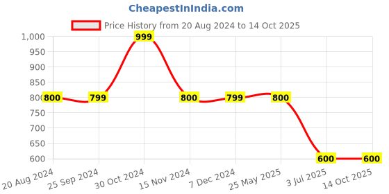 tatacliq.com Spykar Multicolor Printed Shirt spykar Price History Graph from 20 Aug 2024 to 14 Oct 2025