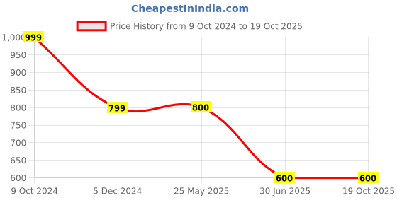 tatacliq.com Spykar Multicolor Printed Shirt spykar Price History Graph from 9 Oct 2024 to 17 Oct 2025