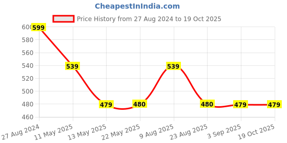 tatacliq.com Spykar Multicolor Printed T-Shirt spykar Price History Graph from 27 Aug 2024 to 17 Oct 2025
