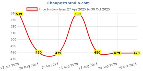 tatacliq.com Spykar Multicolor Printed T-Shirt spykar Price History Graph from 27 Apr 2025 to 29 Oct 2025