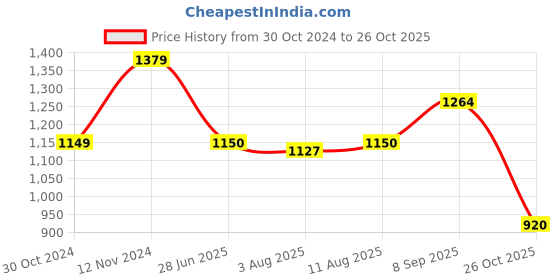 tatacliq.com Spykar Multicolor Slim Fit Printed Shirt spykar Price History Graph from 30 Oct 2024 to 26 Oct 2025