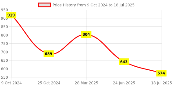 tatacliq.com Spykar Multicolored Color-Block Sweatshirt spykar Price History Graph from 9 Oct 2024 to 18 Jul 2025
