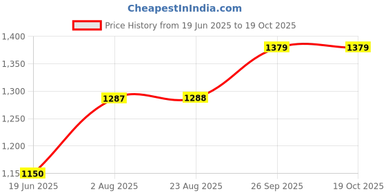 tatacliq.com Spykar Mustard Slim Fit Jacket spykar Price History Graph from 19 Jun 2025 to 17 Oct 2025