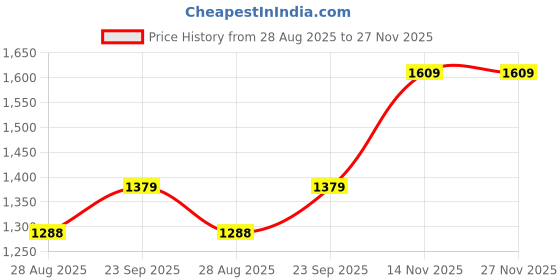 tatacliq.com Spykar Mustard Slim Fit Jacket spykar Price History Graph from 28 Aug 2025 to 27 Nov 2025