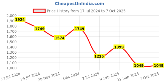 tatacliq.com Spykar Mustard Yellow Shell Jacket With Contrast Rib Tipping & Branded Label At Chest spykar Price History Graph from 17 Jul 2024 to 7 Oct 2025