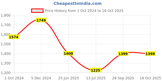 tatacliq.com Spykar Mustard Yellow Shell Jacket With Contrast Rib Tipping & Branded Label At Chest spykar Price History Graph from 1 Oct 2024 to 16 Oct 2025