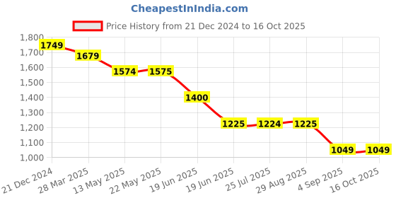 tatacliq.com Spykar Mustard Yellow Shell Jacket With Contrast Rib Tipping & Branded Label At Chest spykar Price History Graph from 21 Dec 2024 to 16 Oct 2025
