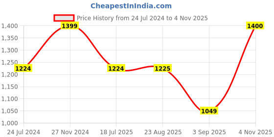 tatacliq.com Spykar Navy & White Cotton Regular Fit Striped Sweatshirt spykar Price History Graph from 24 Jul 2024 to 4 Nov 2025