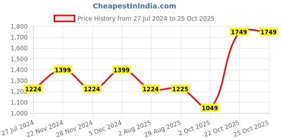 tatacliq.com Spykar Navy & White Cotton Regular Fit Striped Sweatshirt spykar Price History Graph from 27 Jul 2024 to 24 Oct 2025