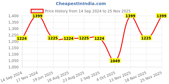 tatacliq.com Spykar Navy & White Cotton Regular Fit Striped Sweatshirt spykar Price History Graph from 14 Sep 2024 to 25 Nov 2025
