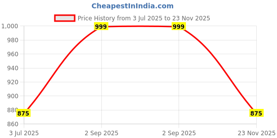 tatacliq.com Spykar Navy & White Regular Slim Fit Checks Shirt spykar Price History Graph from 3 Jul 2025 to 23 Nov 2025