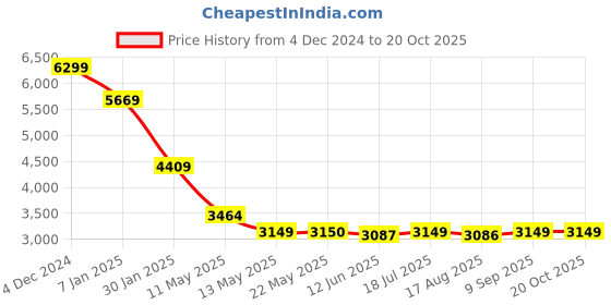 tatacliq.com Spykar Navy Blue Bomber Jacket With DIY Velcro Badge spykar Price History Graph from 4 Dec 2024 to 20 Oct 2025