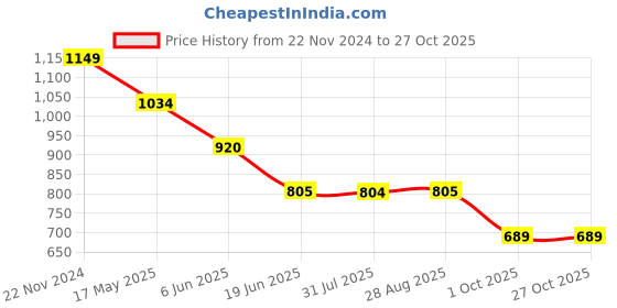 tatacliq.com Spykar Navy Blue Cotton Slim Fit Printed Shirt spykar Price History Graph from 22 Nov 2024 to 27 Oct 2025