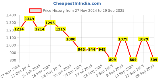 tatacliq.com Spykar Navy Blue  Regular Fit Joggers spykar Price History Graph from 27 Nov 2024 to 29 Sep 2025
