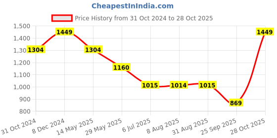 tatacliq.com Spykar Navy Blue Regular Fit Printed Shirt spykar Price History Graph from 31 Oct 2024 to 28 Oct 2025