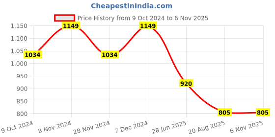 tatacliq.com Spykar Navy Blue Regular Slim Fit Printed Shirt spykar Price History Graph from 9 Oct 2024 to 6 Nov 2025