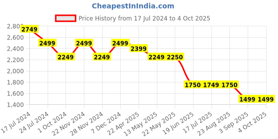 tatacliq.com Spykar Navy Blue Sleeveless Reversible Jacket With DIY Velcro Badge spykar Price History Graph from 17 Jul 2024 to 4 Oct 2025