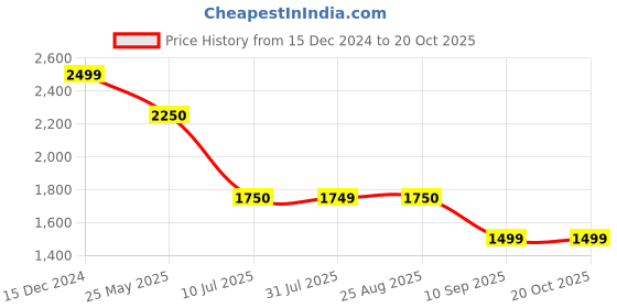 tatacliq.com Spykar Navy Blue Sleeveless Reversible Jacket With DIY Velcro Badge spykar Price History Graph from 15 Dec 2024 to 20 Oct 2025