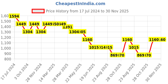 tatacliq.com Spykar Navy Blue Slim Fit Printed Sweatshirt spykar Price History Graph from 17 Jul 2024 to 30 Nov 2025
