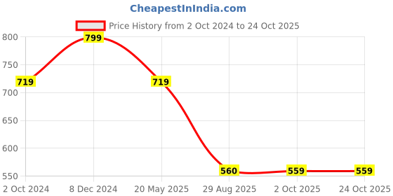 tatacliq.com Spykar Navy Blue Slim Fit Printed T-Shirt spykar Price History Graph from 2 Oct 2024 to 23 Oct 2025
