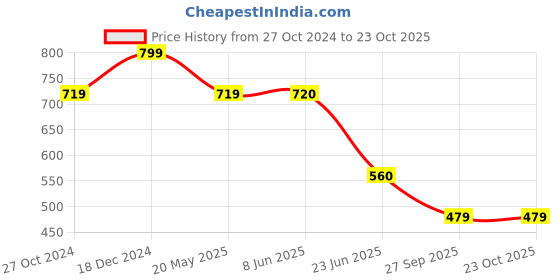 tatacliq.com Spykar Navy Blue Slim Fit Printed T-Shirt spykar Price History Graph from 27 Oct 2024 to 23 Oct 2025
