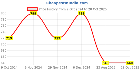 tatacliq.com Spykar Navy Blue Slim Fit Printed T-Shirt spykar Price History Graph from 9 Oct 2024 to 27 Oct 2025