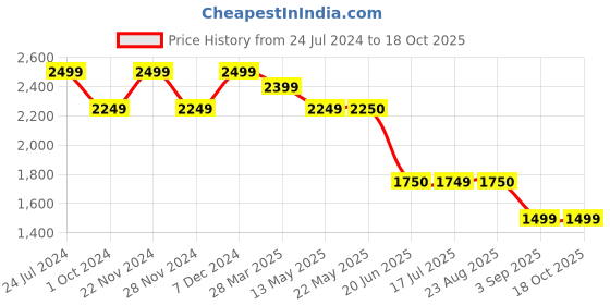 tatacliq.com Spykar Navy Blue Varsity Jacket With Towel Embroidery Badge spykar Price History Graph from 24 Jul 2024 to 18 Oct 2025