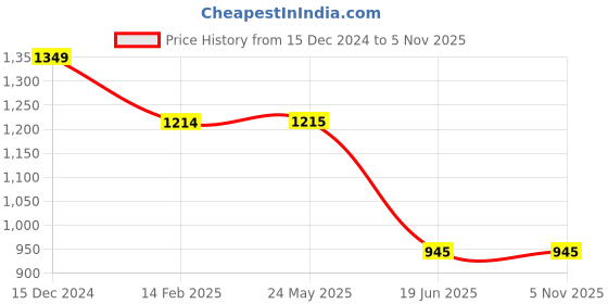 tatacliq.com Spykar Navy BlueRegular Fit Joggers spykar Price History Graph from 15 Dec 2024 to 4 Nov 2025