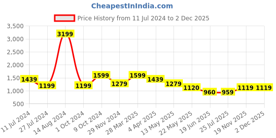 tatacliq.com Spykar Navy Cotton High Rise Jeans spykar Price History Graph from 11 Jul 2024 to 2 Dec 2025