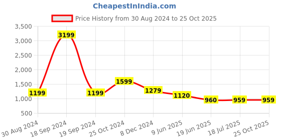 tatacliq.com Spykar Navy Cotton High Rise Jeans spykar Price History Graph from 30 Aug 2024 to 25 Oct 2025