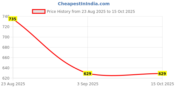 tatacliq.com Spykar Navy Cotton Joggers spykar Price History Graph from 23 Aug 2025 to 14 Oct 2025