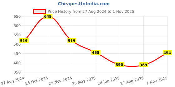 tatacliq.com Spykar Navy Cotton Printed T-Shirt spykar Price History Graph from 27 Aug 2024 to 1 Nov 2025