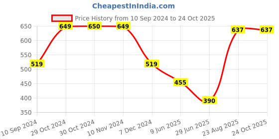 tatacliq.com Spykar Navy Cotton Printed T-Shirt spykar Price History Graph from 10 Sep 2024 to 24 Oct 2025