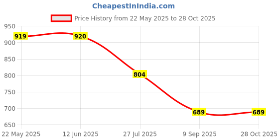 tatacliq.com Spykar Navy Cotton Regular Fit Printed Shirt spykar Price History Graph from 22 May 2025 to 27 Oct 2025