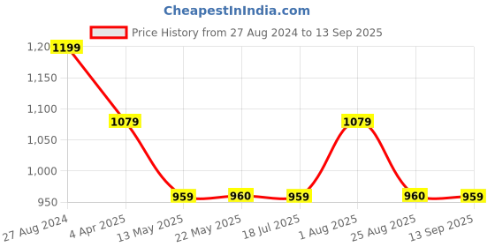 tatacliq.com Spykar Navy Cotton Self Design Top spykar Price History Graph from 27 Aug 2024 to 13 Sep 2025
