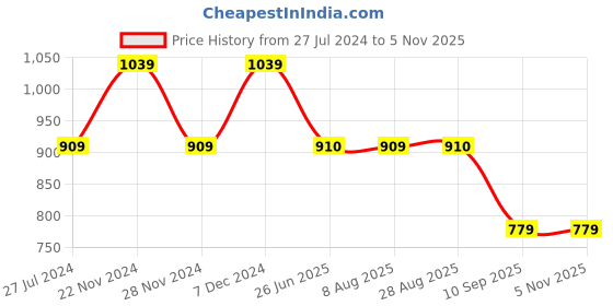 tatacliq.com Spykar Navy Cotton Slim Fit Printed Sweatshirt spykar Price History Graph from 27 Jul 2024 to 4 Nov 2025
