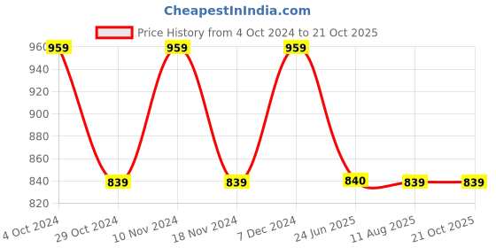 tatacliq.com Spykar Navy Cotton Slim Fit Shirt spykar Price History Graph from 4 Oct 2024 to 21 Oct 2025
