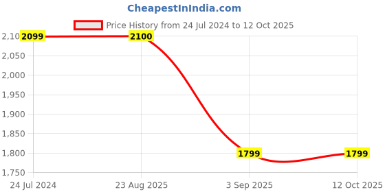 tatacliq.com Spykar Navy Cotton Straight Fit Self Pattern Jacket spykar Price History Graph from 24 Jul 2024 to 12 Oct 2025