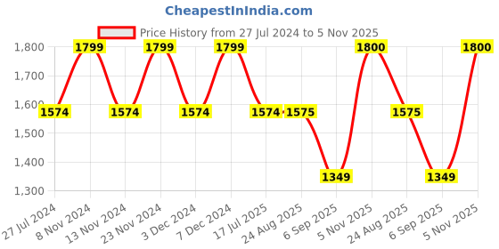 tatacliq.com Spykar Navy Full Sleeves Mock Collar Jacket spykar Price History Graph from 27 Jul 2024 to 5 Nov 2025