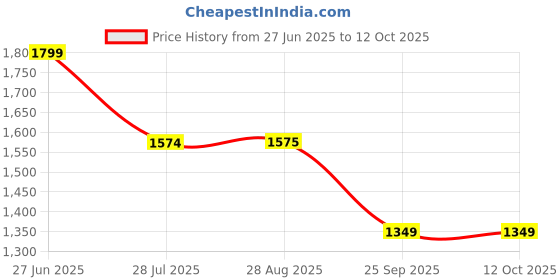 tatacliq.com Spykar Navy Full Sleeves Mock Collar Jacket spykar Price History Graph from 27 Jun 2025 to 12 Oct 2025